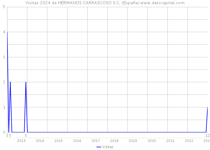 Visitas 2024 de HERMANOS CARRASCOSO S.C. (España) 