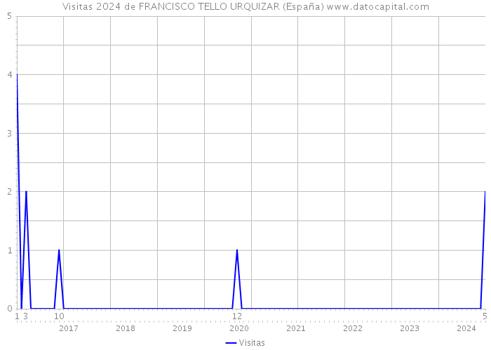 Visitas 2024 de FRANCISCO TELLO URQUIZAR (España) 