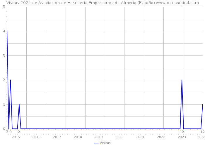 Visitas 2024 de Asociacion de Hosteleria Empresarios de Almeria (España) 