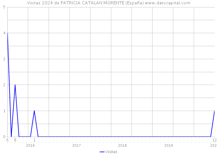 Visitas 2024 de PATRICIA CATALAN MORENTE (España) 