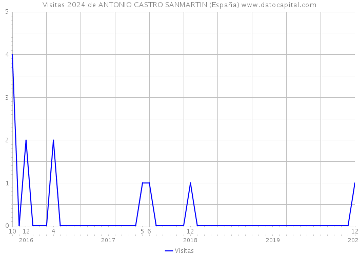 Visitas 2024 de ANTONIO CASTRO SANMARTIN (España) 