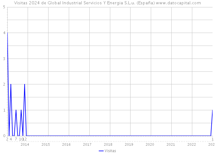 Visitas 2024 de Global Industrial Servicios Y Energia S.L.u. (España) 