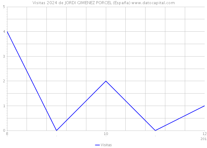 Visitas 2024 de JORDI GIMENEZ PORCEL (España) 