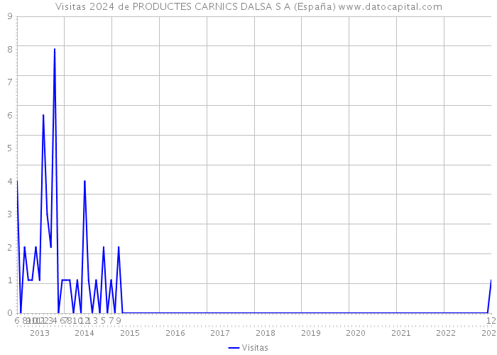 Visitas 2024 de PRODUCTES CARNICS DALSA S A (España) 