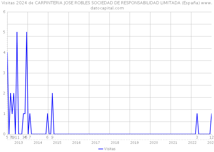 Visitas 2024 de CARPINTERIA JOSE ROBLES SOCIEDAD DE RESPONSABILIDAD LIMITADA (España) 