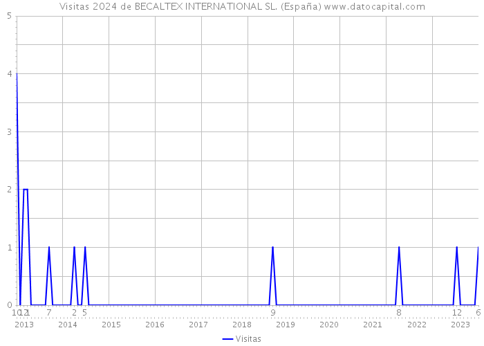 Visitas 2024 de BECALTEX INTERNATIONAL SL. (España) 