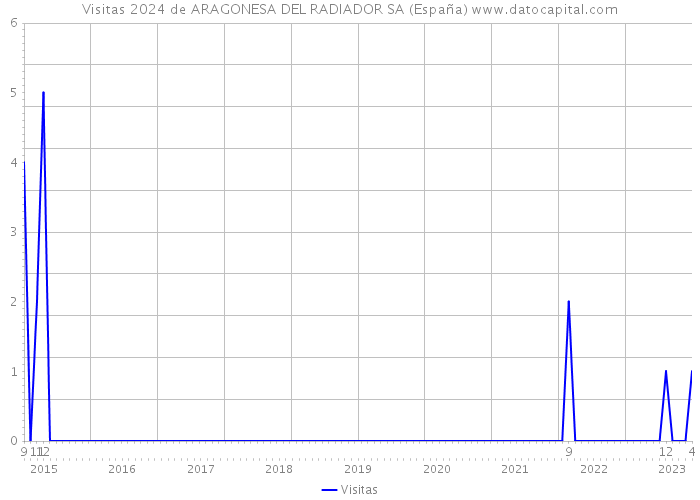 Visitas 2024 de ARAGONESA DEL RADIADOR SA (España) 