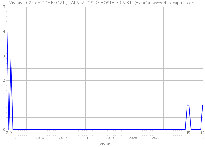 Visitas 2024 de COMERCIAL JR APARATOS DE HOSTELERIA S.L. (España) 
