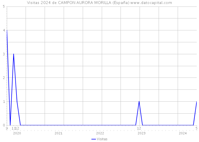 Visitas 2024 de CAMPON AURORA MORILLA (España) 