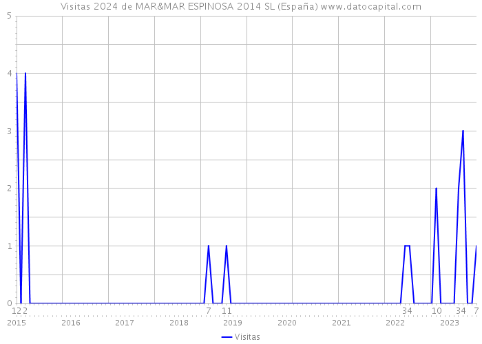 Visitas 2024 de MAR&MAR ESPINOSA 2014 SL (España) 