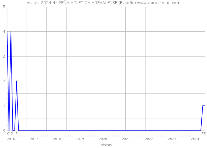 Visitas 2024 de PEÑA ATLETICA AREVALENSE (España) 