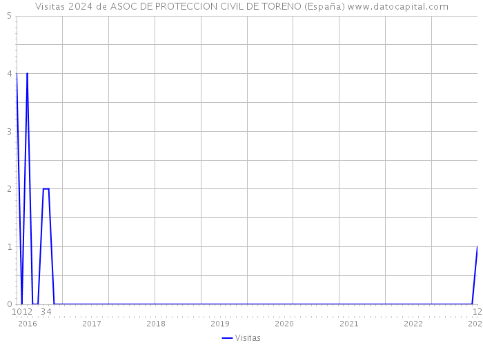Visitas 2024 de ASOC DE PROTECCION CIVIL DE TORENO (España) 
