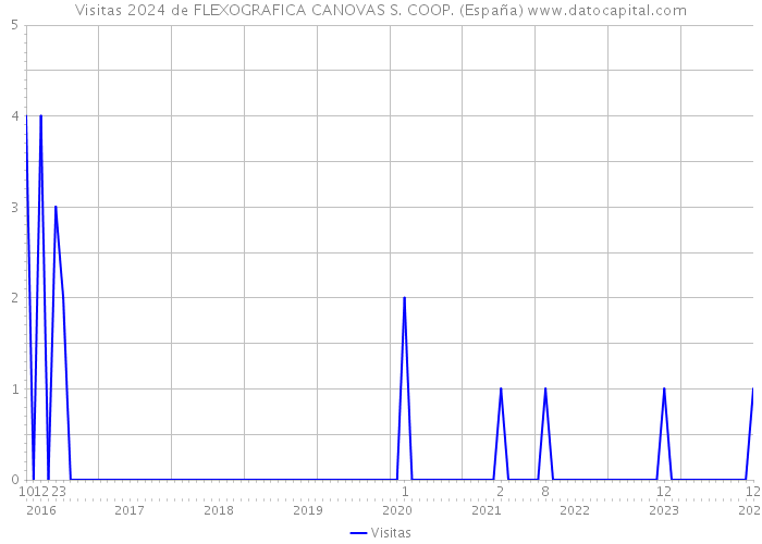 Visitas 2024 de FLEXOGRAFICA CANOVAS S. COOP. (España) 