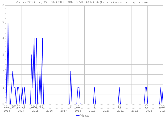 Visitas 2024 de JOSE IGNACIO FORNIES VILLAGRASA (España) 