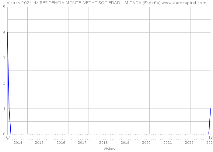Visitas 2024 de RESIDENCIA MONTE-VEDAT SOCIEDAD LIMITADA (España) 