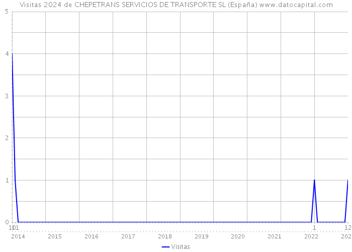 Visitas 2024 de CHEPETRANS SERVICIOS DE TRANSPORTE SL (España) 