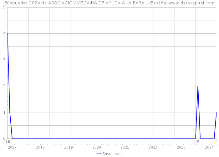 Búsquedas 2024 de ASOCIACION VIZCAINA DE AYUDA A LA PARALI (España) 