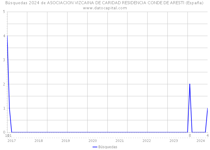 Búsquedas 2024 de ASOCIACION VIZCAINA DE CARIDAD RESIDENCIA CONDE DE ARESTI (España) 