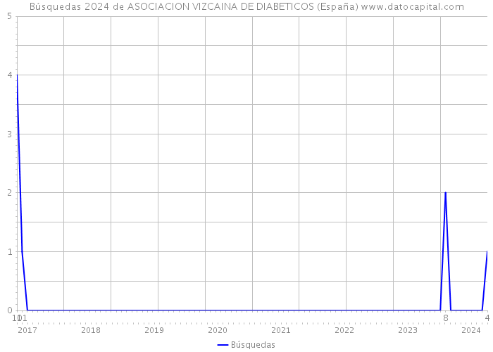 Búsquedas 2024 de ASOCIACION VIZCAINA DE DIABETICOS (España) 