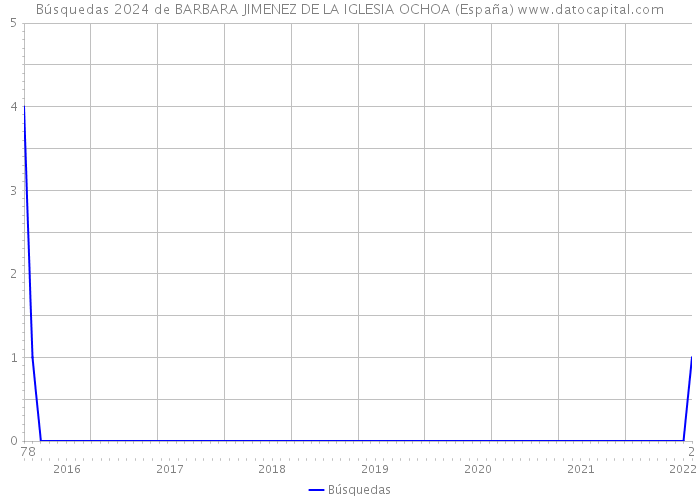 Búsquedas 2024 de BARBARA JIMENEZ DE LA IGLESIA OCHOA (España) 