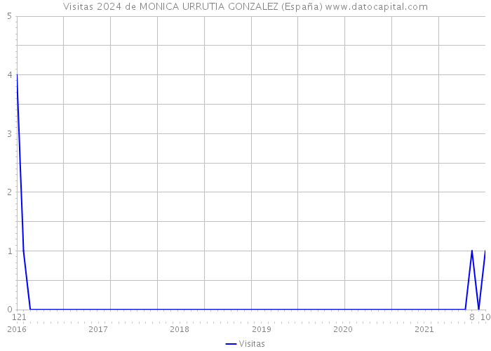 Visitas 2024 de MONICA URRUTIA GONZALEZ (España) 