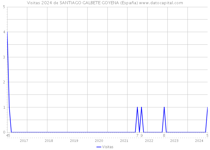 Visitas 2024 de SANTIAGO GALBETE GOYENA (España) 