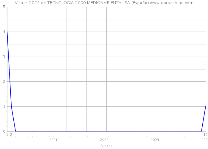 Visitas 2024 de TECNOLOGIA 2000 MEDIOAMBIENTAL SA (España) 