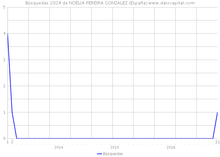 Búsquedas 2024 de NOELIA PEREIRA GONZALEZ (España) 