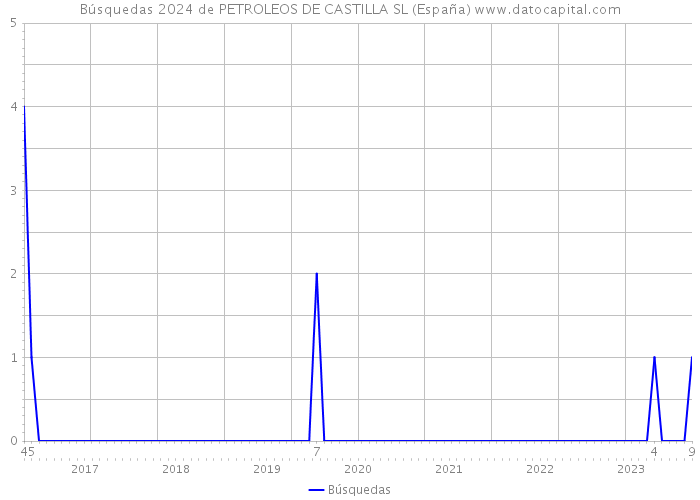 Búsquedas 2024 de PETROLEOS DE CASTILLA SL (España) 