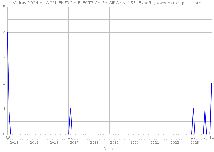 Visitas 2024 de AGRI-ENERGIA ELECTRICA SA GIRONA, 155 (España) 