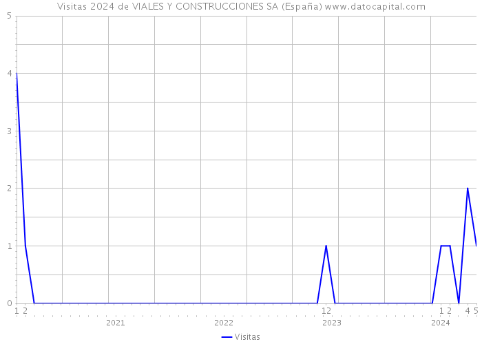 Visitas 2024 de VIALES Y CONSTRUCCIONES SA (España) 