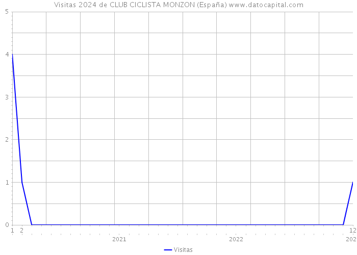 Visitas 2024 de CLUB CICLISTA MONZON (España) 