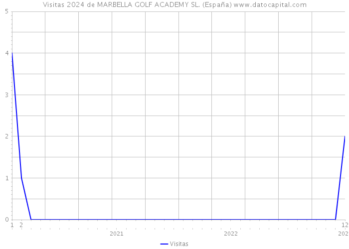 Visitas 2024 de MARBELLA GOLF ACADEMY SL. (España) 