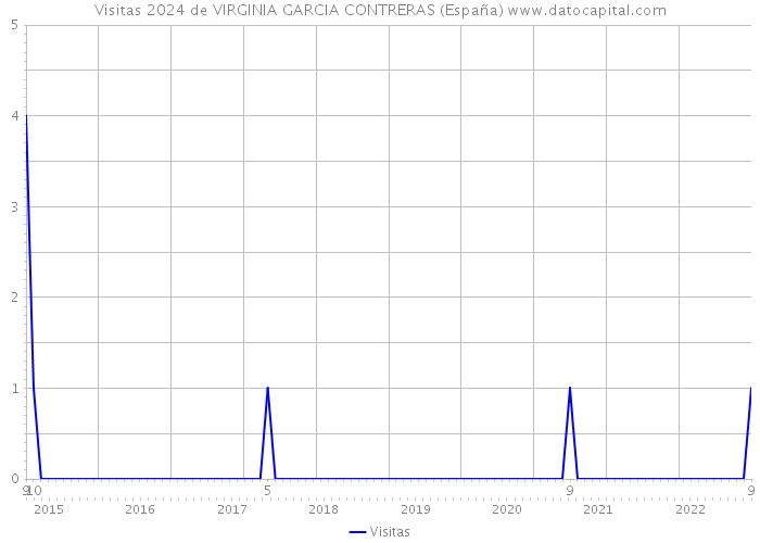 Visitas 2024 de VIRGINIA GARCIA CONTRERAS (España) 