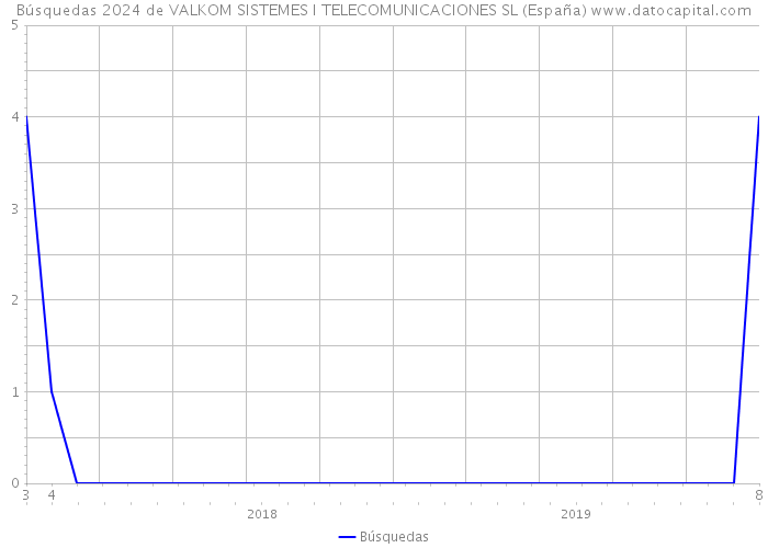 Búsquedas 2024 de VALKOM SISTEMES I TELECOMUNICACIONES SL (España) 