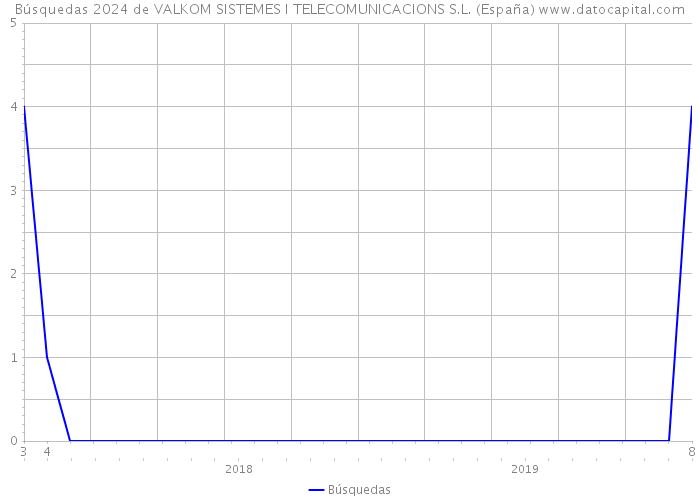 Búsquedas 2024 de VALKOM SISTEMES I TELECOMUNICACIONS S.L. (España) 