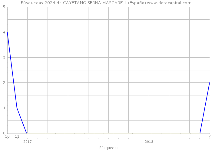 Búsquedas 2024 de CAYETANO SERNA MASCARELL (España) 
