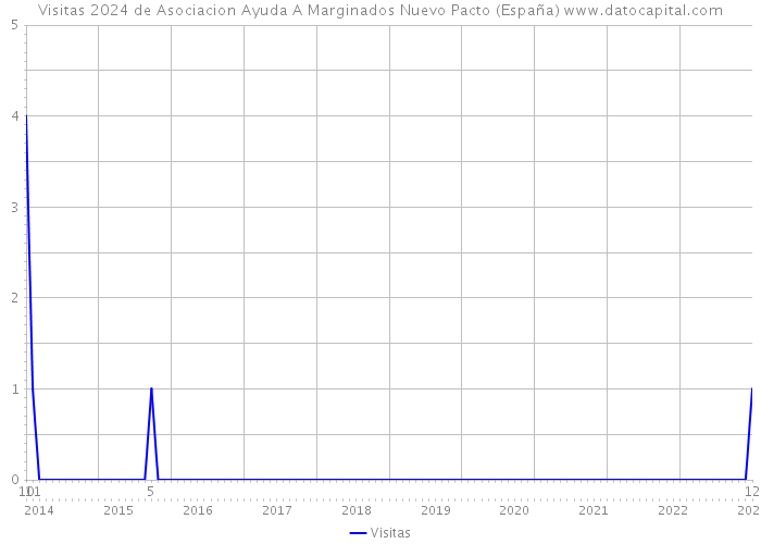 Visitas 2024 de Asociacion Ayuda A Marginados Nuevo Pacto (España) 
