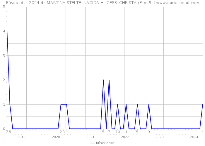 Búsquedas 2024 de MARTINA STELTE-NACIDA HILGERS-CHRISTA (España) 