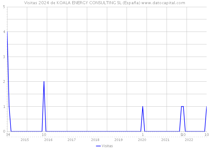 Visitas 2024 de KOALA ENERGY CONSULTING SL (España) 