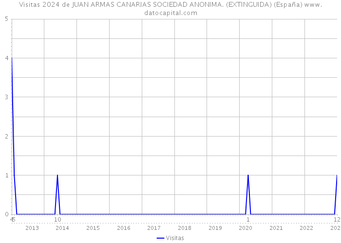 Visitas 2024 de JUAN ARMAS CANARIAS SOCIEDAD ANONIMA. (EXTINGUIDA) (España) 