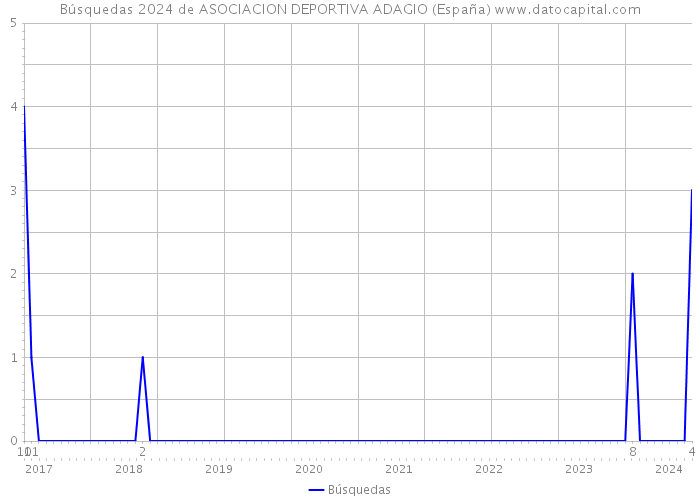 Búsquedas 2024 de ASOCIACION DEPORTIVA ADAGIO (España) 