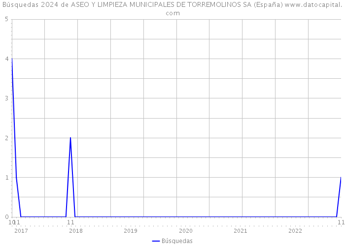 Búsquedas 2024 de ASEO Y LIMPIEZA MUNICIPALES DE TORREMOLINOS SA (España) 