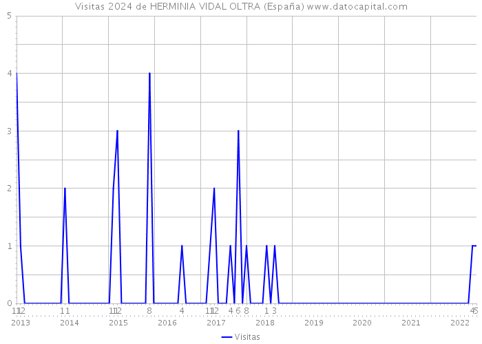 Visitas 2024 de HERMINIA VIDAL OLTRA (España) 