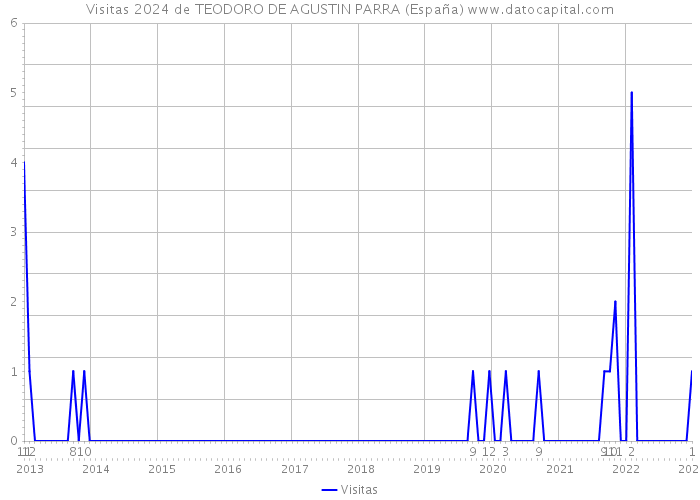Visitas 2024 de TEODORO DE AGUSTIN PARRA (España) 