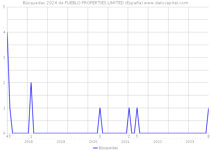 Búsquedas 2024 de PUEBLO PROPERTIES LIMITED (España) 