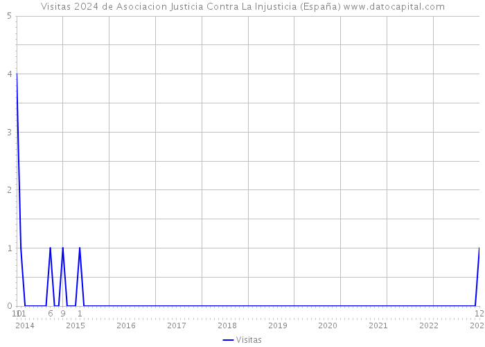 Visitas 2024 de Asociacion Justicia Contra La Injusticia (España) 