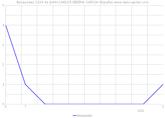 Búsquedas 2024 de JUAN CARLOS SERENA GARCIA (España) 