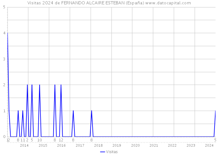 Visitas 2024 de FERNANDO ALCAIRE ESTEBAN (España) 