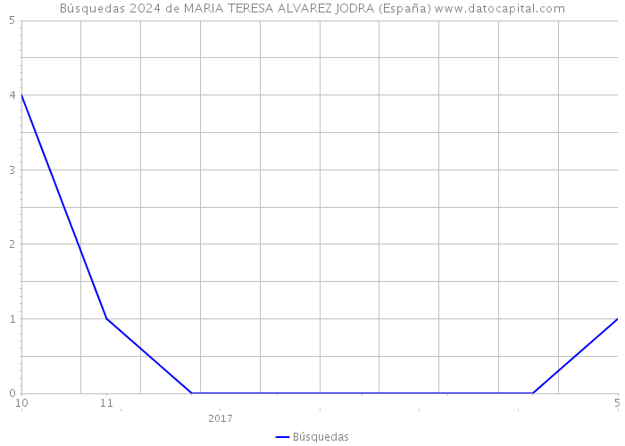 Búsquedas 2024 de MARIA TERESA ALVAREZ JODRA (España) 